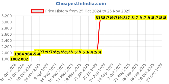 moglix.com Z Premium 5 Litre 10W-40 Synthetic Engine Oil z premium Price History Graph from 25 Oct 2024 to 25 Nov 2025