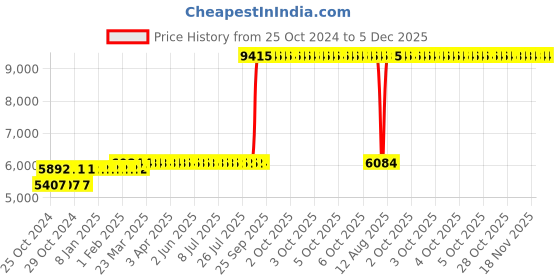 moglix.com Z Premium 5 Litre 10W-60 Engine Oil (Pack of 3) z premium Price History Graph from 25 Oct 2024 to 4 Dec 2025