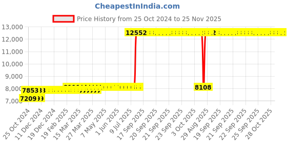 moglix.com Z Premium 5 Litre 10W-60 Engine Oil (Pack of 4) z premium Price History Graph from 25 Oct 2024 to 25 Nov 2025