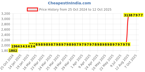 moglix.com Z Premium 5 Litre 15W-40 CI4 Engine Oil z premium Price History Graph from 25 Oct 2024 to 12 Oct 2025