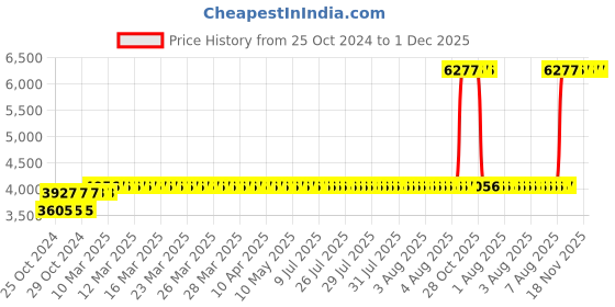 moglix.com Z Premium 5 Litre 15W-40 CI4 Engine Oil (Pack of 2) z premium Price History Graph from 25 Oct 2024 to 30 Nov 2025