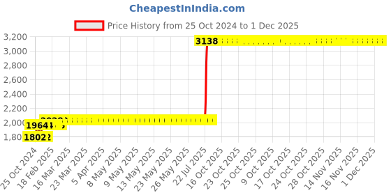moglix.com Z Premium 5 Litre 15W-40 CI4 Synthetic Engine Oil z premium Price History Graph from 25 Oct 2024 to 1 Dec 2025
