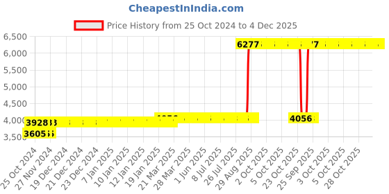 moglix.com Z Premium 5 Litre 15W-40 CI4 Synthetic Engine Oil (Pack of 2) z premium Price History Graph from 25 Oct 2024 to 4 Dec 2025