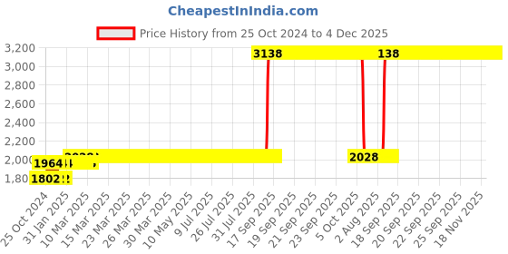 moglix.com Z Premium 5 Litre 15W-40 Engine Oil z premium Price History Graph from 25 Oct 2024 to 4 Dec 2025