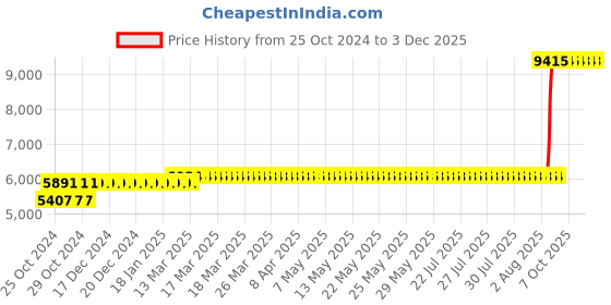 moglix.com Z Premium 5 Litre 15W-40 Engine Oil (Pack of 3) z premium Price History Graph from 25 Oct 2024 to 2 Dec 2025