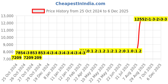 moglix.com Z Premium 5 Litre 15W-40 Engine Oil (Pack of 4) z premium Price History Graph from 25 Oct 2024 to 5 Dec 2025