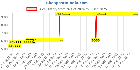moglix.com Z Premium 5 Litre 15W-40 Genuine CH-4 Heavy Duty Engine Oil (Pack of 3) z premium Price History Graph from 26 Oct 2024 to 5 Dec 2025