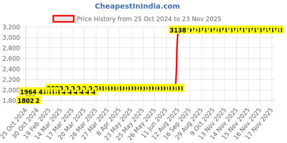 moglix.com Z Premium 5 Litre 15W-40 Synthetic Engine Oil z premium Price History Graph from 25 Oct 2024 to 22 Nov 2025