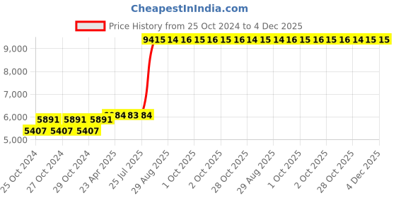 moglix.com Z Premium 5 Litre 15W-60 Engine Oil (Pack of 3) z premium Price History Graph from 25 Oct 2024 to 4 Dec 2025