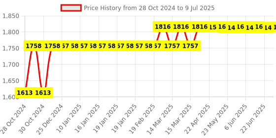 moglix.com Z Premium 5 Litre 20W-40 3000 4T Plus API SM HC Tech Engine Oil for Bikes z premium Price History Graph from 28 Oct 2024 to 9 Jul 2025