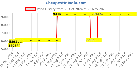 moglix.com Z Premium 5 Litre 20W-40 4T Engine Oil (Pack of 3) z premium Price History Graph from 25 Oct 2024 to 22 Nov 2025