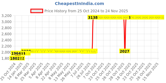 moglix.com Z Premium 5 Litre 20W-40 4T Plus Engine Oil z premium Price History Graph from 25 Oct 2024 to 23 Nov 2025