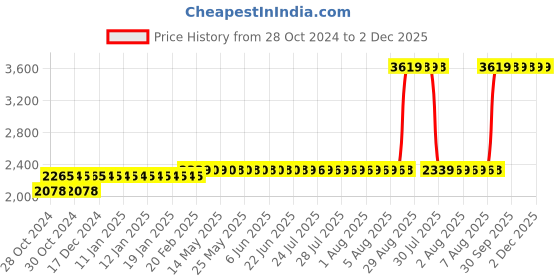 moglix.com Z Premium 5 Litre 20W-40 4T Ultra Synthetic Engine Oil z premium Price History Graph from 28 Oct 2024 to 2 Dec 2025