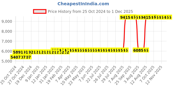 moglix.com Z Premium 5 Litre 20W-40 Engine Oil (Pack of 3) z premium Price History Graph from 25 Oct 2024 to 1 Dec 2025