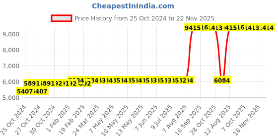 moglix.com Z Premium 5 Litre 20W-40 Multigrade Engine Oil (Pack of 3) z premium Price History Graph from 25 Oct 2024 to 22 Nov 2025