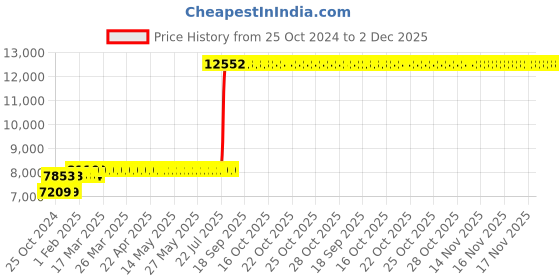 moglix.com Z Premium 5 Litre 20W-40 Multigrade Engine Oil (Pack of 4) z premium Price History Graph from 25 Oct 2024 to 1 Dec 2025