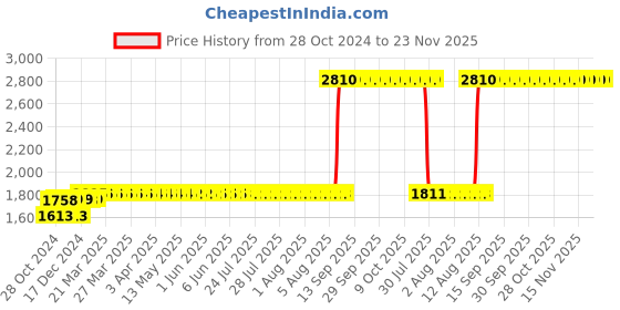 moglix.com Z Premium 5 Litre 20W-50 4T Synthetic Blend Engine Oil z premium Price History Graph from 28 Oct 2024 to 23 Nov 2025
