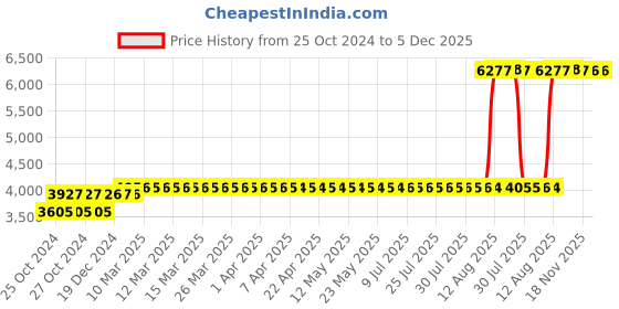 moglix.com Z Premium 5 Litre 20W-60 Engine Oil (Pack of 2) z premium Price History Graph from 25 Oct 2024 to 5 Dec 2025