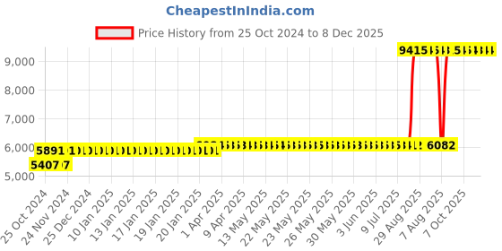 moglix.com Z Premium 5 Litre 25W-60 Engine Oil (Pack of 4) z premium Price History Graph from 25 Oct 2024 to 8 Dec 2025