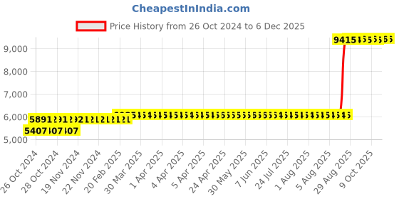 moglix.com Z Premium 5 Litre 25W-70 Engine Oil (Pack of 3) z premium Price History Graph from 26 Oct 2024 to 5 Dec 2025
