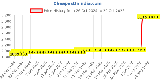 moglix.com Z Premium 5 Litre 2T Oil z premium Price History Graph from 26 Oct 2024 to 20 Oct 2025