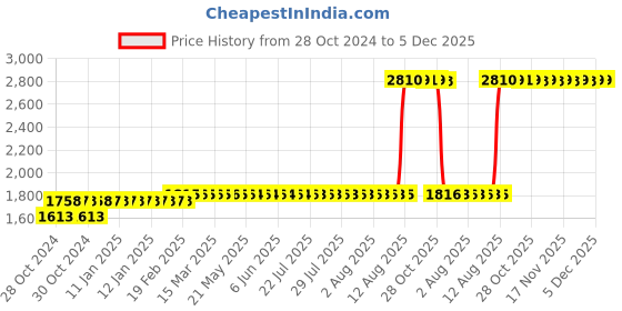 moglix.com Z Premium 5 Litre 3W Synthetic Automotive Engine Oil z premium Price History Graph from 28 Oct 2024 to 5 Dec 2025