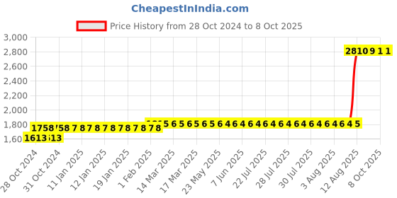 moglix.com Z Premium 5 Litre 4 Tech API SN JASO MA2 Engine Oil z premium Price History Graph from 28 Oct 2024 to 7 Oct 2025