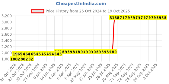 moglix.com Z Premium 5 Litre 4T Engine Oil z premium Price History Graph from 25 Oct 2024 to 18 Oct 2025