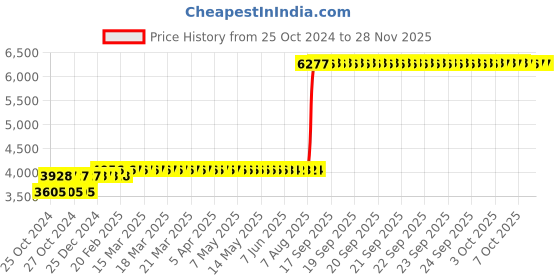 moglix.com Z Premium 5 Litre 4T Engine Oil (Pack of 2) z premium Price History Graph from 25 Oct 2024 to 25 Nov 2025