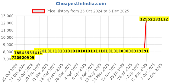 moglix.com Z Premium 5 Litre 4T Engine Oil (Pack of 4) z premium Price History Graph from 25 Oct 2024 to 5 Dec 2025