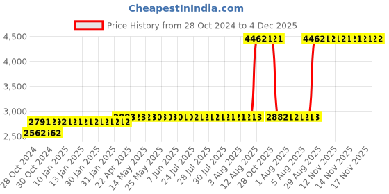 moglix.com Z Premium 5 Litre 5W-30 API SN Plus Fully Synthetic Engine Oil for Petrol, Diesel &a; CNG Cars z premium Price History Graph from 28 Oct 2024 to 3 Dec 2025
