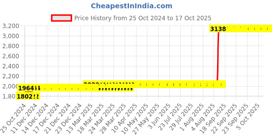 moglix.com Z Premium 5 Litre 5W-40 Engine Oil z premium Price History Graph from 25 Oct 2024 to 16 Oct 2025