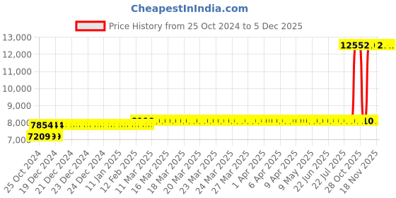 moglix.com Z Premium 5 Litre 5W-40 Engine Oil (Pack of 4) z premium Price History Graph from 25 Oct 2024 to 5 Dec 2025