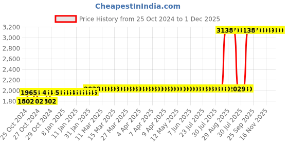 moglix.com Z Premium 5 Litre 5W-40 Synthetic Engine Oil z premium Price History Graph from 25 Oct 2024 to 1 Dec 2025