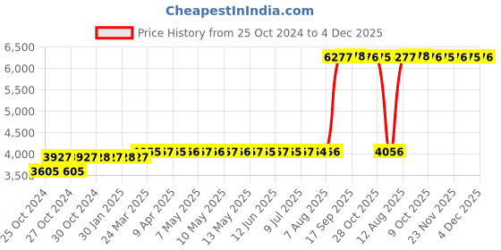 moglix.com Z Premium 5 Litre 5W-40 Synthetic Engine Oil (Pack of 2) z premium Price History Graph from 25 Oct 2024 to 4 Dec 2025