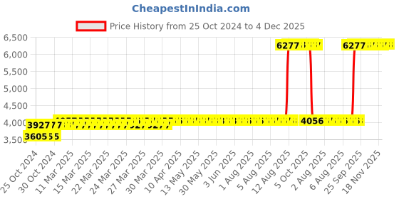 moglix.com Z Premium 5 Litre 5W-50 Synthetic Engine Oil (Pack of 2) z premium Price History Graph from 25 Oct 2024 to 4 Dec 2025
