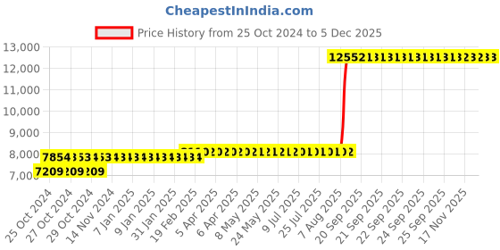 moglix.com Z Premium 5 Litre 5W-50 Synthetic Engine Oil (Pack of 4) z premium Price History Graph from 25 Oct 2024 to 4 Dec 2025