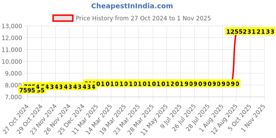 moglix.com Z Premium 5 Litre 68 Grade Hydraulic Oil (Pack of 4) z premium Price History Graph from 27 Oct 2024 to 1 Nov 2025