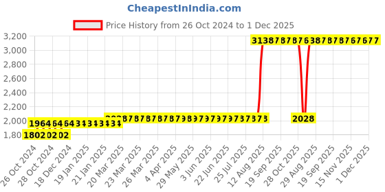 moglix.com Z Premium 5 Litre 75W-90 Synthetic Transmission Oil z premium Price History Graph from 26 Oct 2024 to 1 Dec 2025