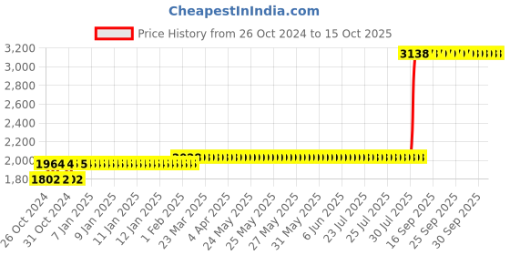 moglix.com Z Premium 5 Litre Active Engine Oil z premium Price History Graph from 26 Oct 2024 to 15 Oct 2025