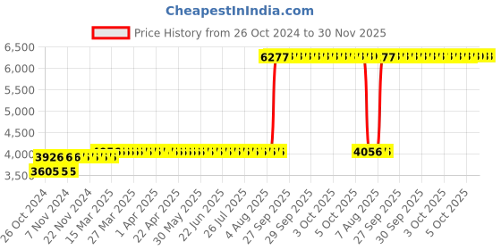 moglix.com Z Premium 5 Litre Active Engine Oil (Pack of 2) z premium Price History Graph from 26 Oct 2024 to 30 Nov 2025