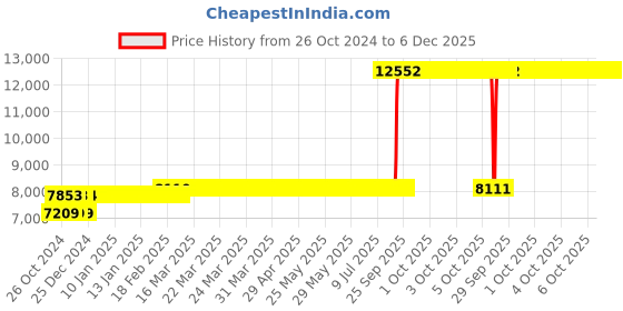 moglix.com Z Premium 5 Litre Active Engine Oil (Pack of 4) z premium Price History Graph from 26 Oct 2024 to 6 Dec 2025