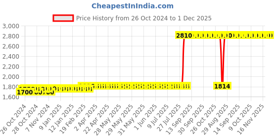 moglix.com Z Premium 5 Litre Advanced EV Thermal Management Fluid z premium Price History Graph from 26 Oct 2024 to 30 Nov 2025
