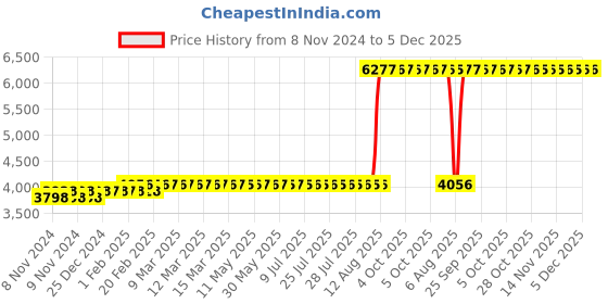 moglix.com Z Premium 5 Litre Air Compressor Oil (Pack of 2) z premium Price History Graph from 8 Nov 2024 to 5 Dec 2025