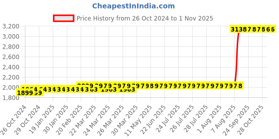 moglix.com Z Premium 5 Litre Air Lube Oil z premium Price History Graph from 26 Oct 2024 to 31 Oct 2025