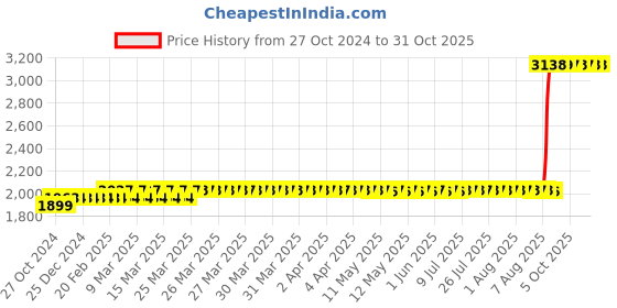 moglix.com Z Premium 5 Litre Air Tool Oil z premium Price History Graph from 27 Oct 2024 to 31 Oct 2025
