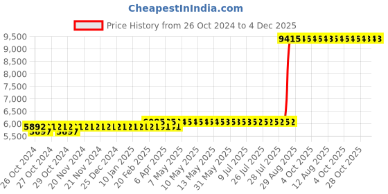 moglix.com Z Premium 5 Litre Air Tool Oil (Pack of 3) z premium Price History Graph from 26 Oct 2024 to 4 Dec 2025