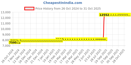 moglix.com Z Premium 5 Litre Air Tool Oil (Pack of 4) z premium Price History Graph from 26 Oct 2024 to 31 Oct 2025