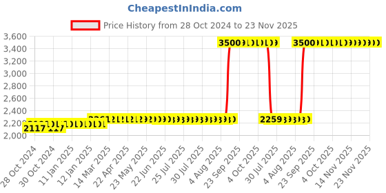 moglix.com Z Premium 5 Litre All Purpose Grease for Two Wheelers z premium Price History Graph from 28 Oct 2024 to 22 Nov 2025