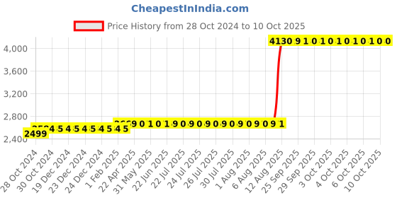 moglix.com Z Premium 5 Litre AP2 Grease z premium Price History Graph from 28 Oct 2024 to 9 Oct 2025